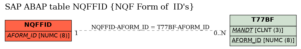 E-R Diagram for table NQFFID (NQF Form of  ID's)