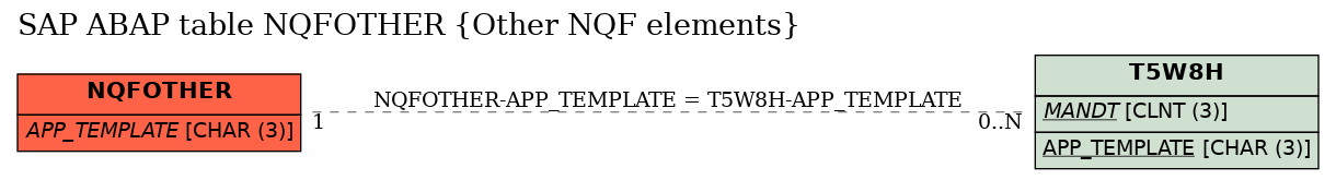 E-R Diagram for table NQFOTHER (Other NQF elements)