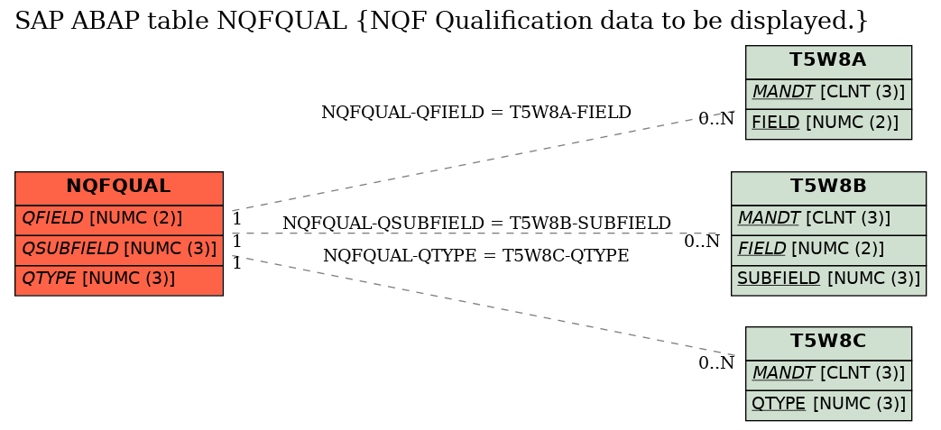 E-R Diagram for table NQFQUAL (NQF Qualification data to be displayed.)