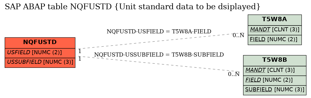 E-R Diagram for table NQFUSTD (Unit standard data to be dsiplayed)