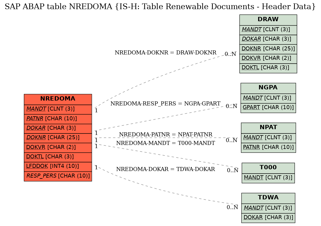 E-R Diagram for table NREDOMA (IS-H: Table Renewable Documents - Header Data)