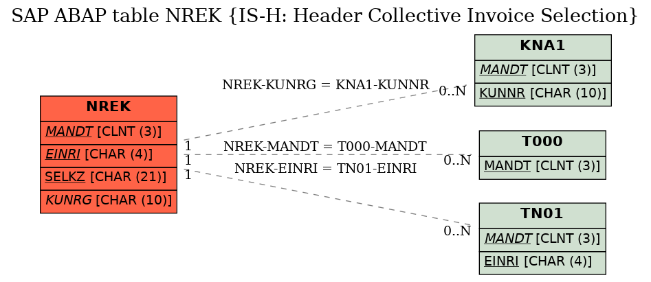 E-R Diagram for table NREK (IS-H: Header Collective Invoice Selection)