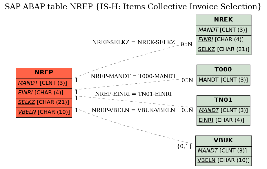 E-R Diagram for table NREP (IS-H: Items Collective Invoice Selection)