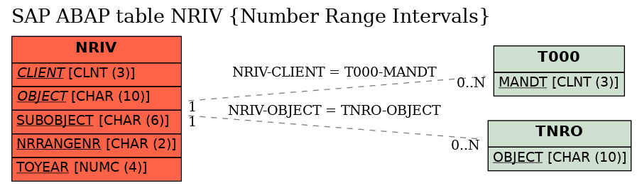 E-R Diagram for table NRIV (Number Range Intervals)