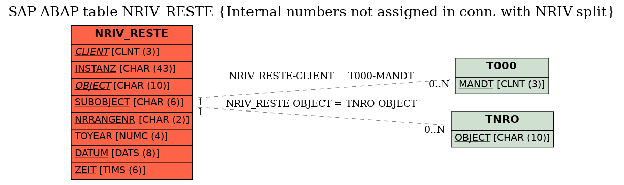 E-R Diagram for table NRIV_RESTE (Internal numbers not assigned in conn. with NRIV split)