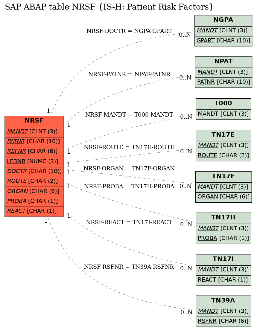 E-R Diagram for table NRSF (IS-H: Patient Risk Factors)