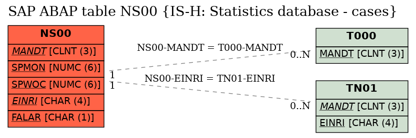 E-R Diagram for table NS00 (IS-H: Statistics database - cases)