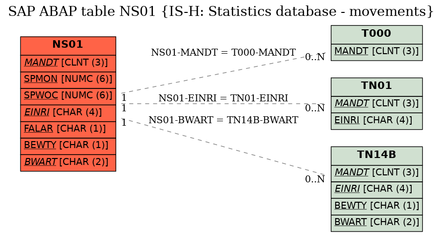 E-R Diagram for table NS01 (IS-H: Statistics database - movements)