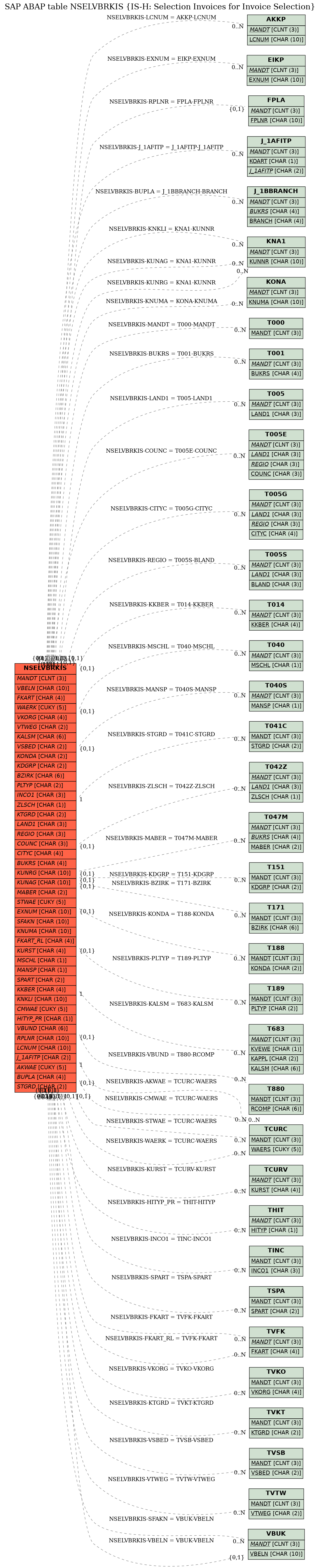 E-R Diagram for table NSELVBRKIS (IS-H: Selection Invoices for Invoice Selection)