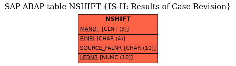 E-R Diagram for table NSHIFT (IS-H: Results of Case Revision)