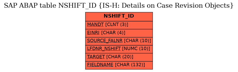 E-R Diagram for table NSHIFT_ID (IS-H: Details on Case Revision Objects)
