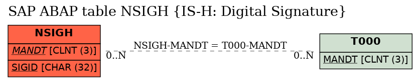 E-R Diagram for table NSIGH (IS-H: Digital Signature)