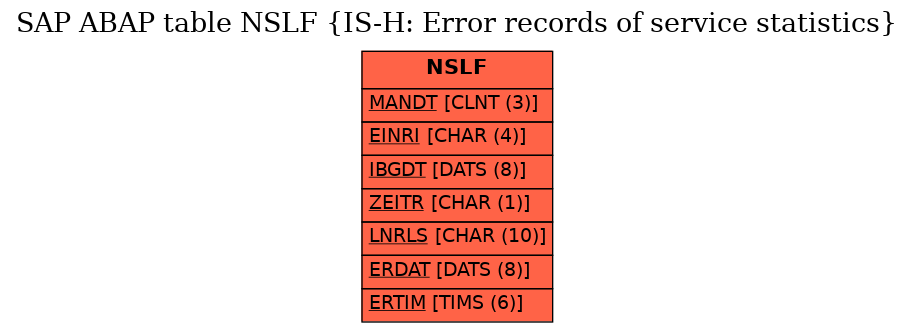 E-R Diagram for table NSLF (IS-H: Error records of service statistics)