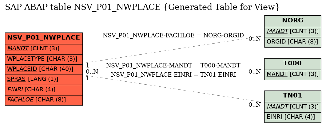E-R Diagram for table NSV_P01_NWPLACE (Generated Table for View)