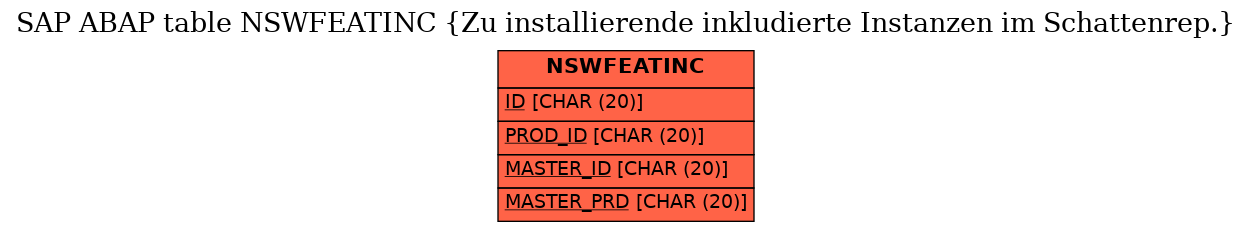 E-R Diagram for table NSWFEATINC (Zu installierende inkludierte Instanzen im Schattenrep.)