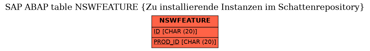 E-R Diagram for table NSWFEATURE (Zu installierende Instanzen im Schattenrepository)