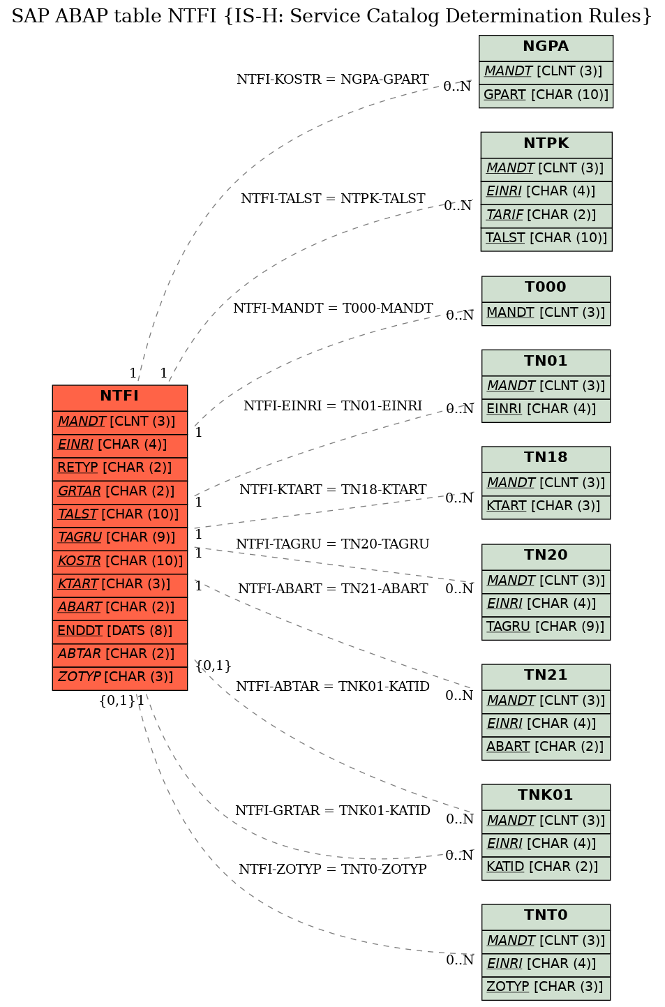 E-R Diagram for table NTFI (IS-H: Service Catalog Determination Rules)