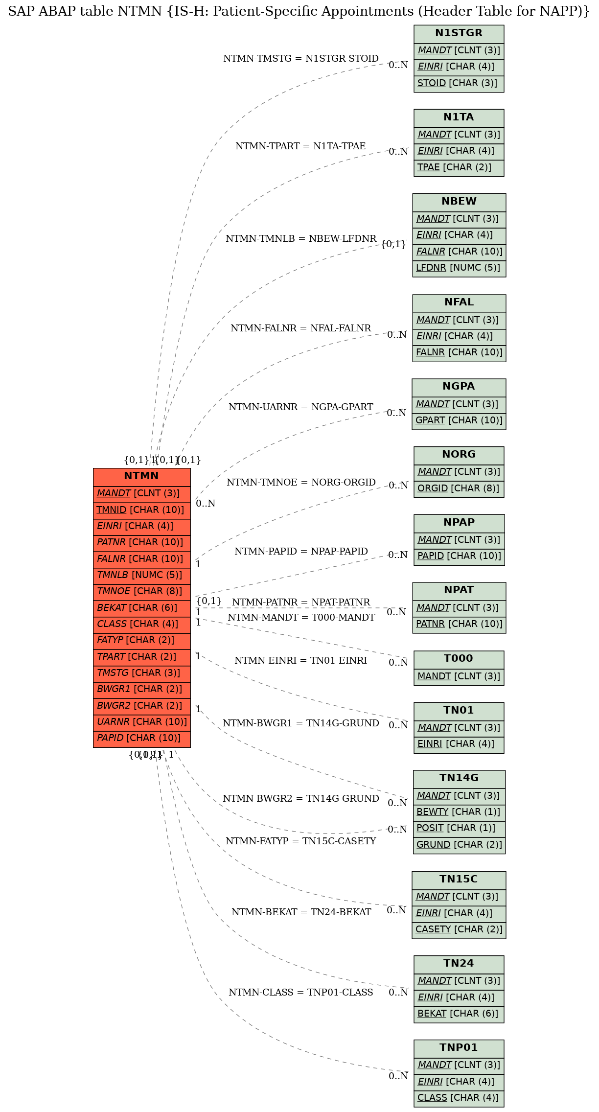 E-R Diagram for table NTMN (IS-H: Patient-Specific Appointments (Header Table for NAPP))