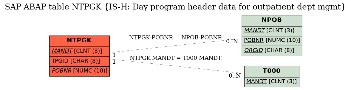 E-R Diagram for table NTPGK (IS-H: Day program header data for outpatient dept mgmt)