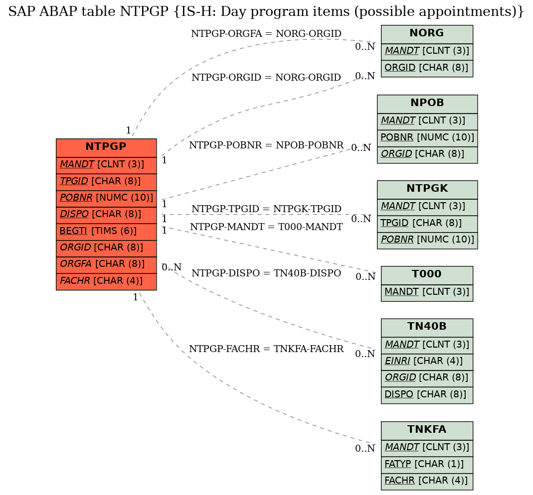 E-R Diagram for table NTPGP (IS-H: Day program items (possible appointments))