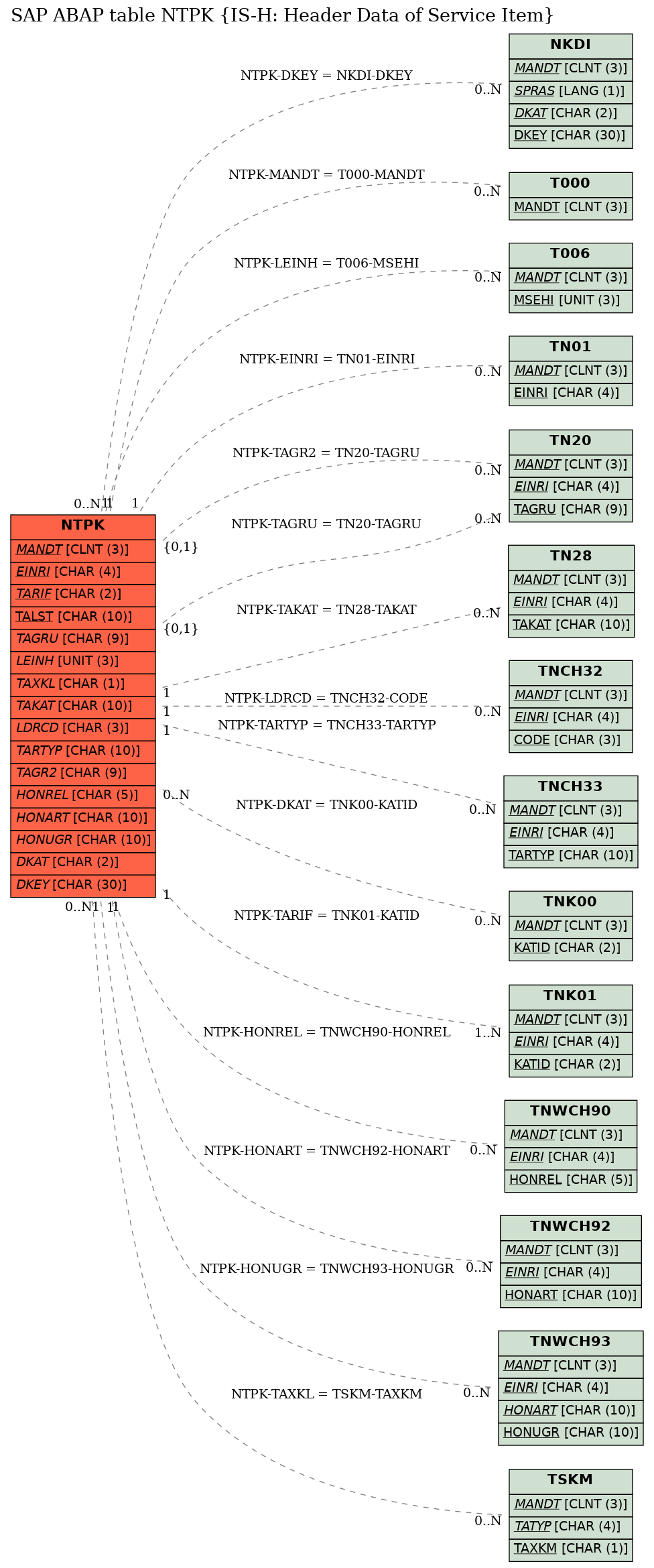 E-R Diagram for table NTPK (IS-H: Header Data of Service Item)