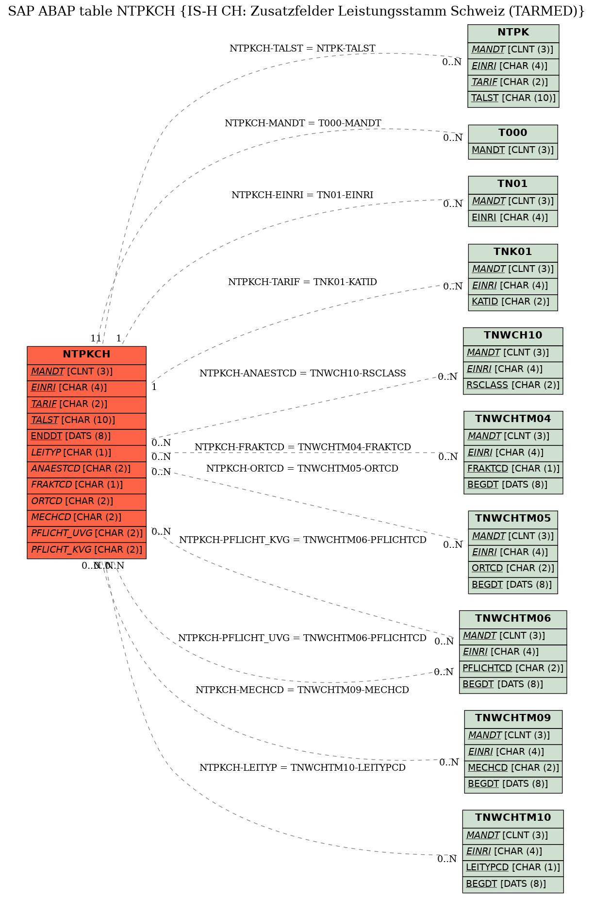 E-R Diagram for table NTPKCH (IS-H CH: Zusatzfelder Leistungsstamm Schweiz (TARMED))