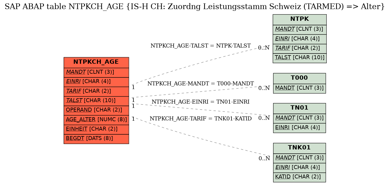 E-R Diagram for table NTPKCH_AGE (IS-H CH: Zuordng Leistungsstamm Schweiz (TARMED) => Alter)