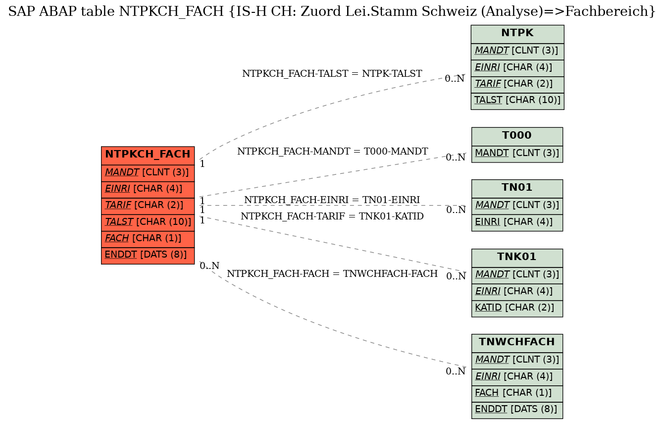 E-R Diagram for table NTPKCH_FACH (IS-H CH: Zuord Lei.Stamm Schweiz (Analyse)=>Fachbereich)