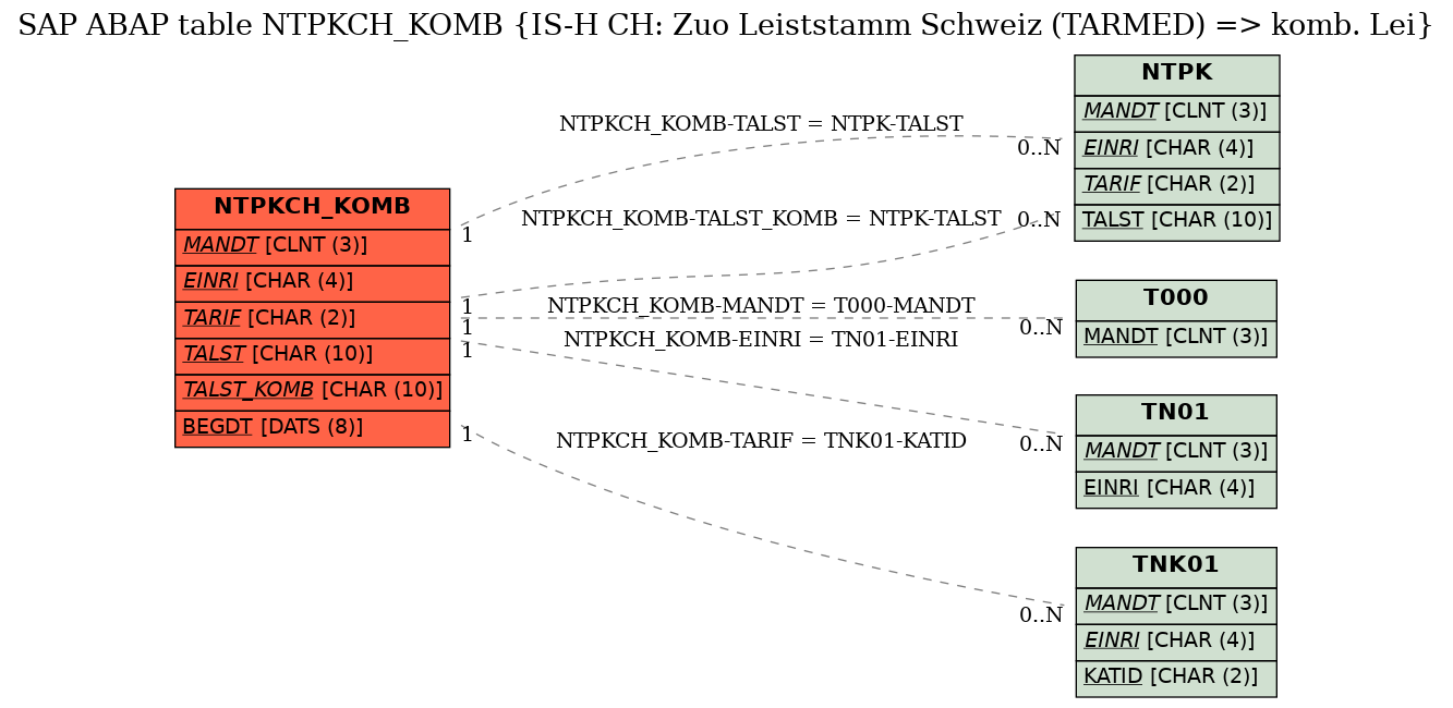 E-R Diagram for table NTPKCH_KOMB (IS-H CH: Zuo Leiststamm Schweiz (TARMED) => komb. Lei)