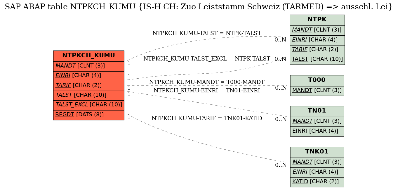 E-R Diagram for table NTPKCH_KUMU (IS-H CH: Zuo Leiststamm Schweiz (TARMED) => ausschl. Lei)