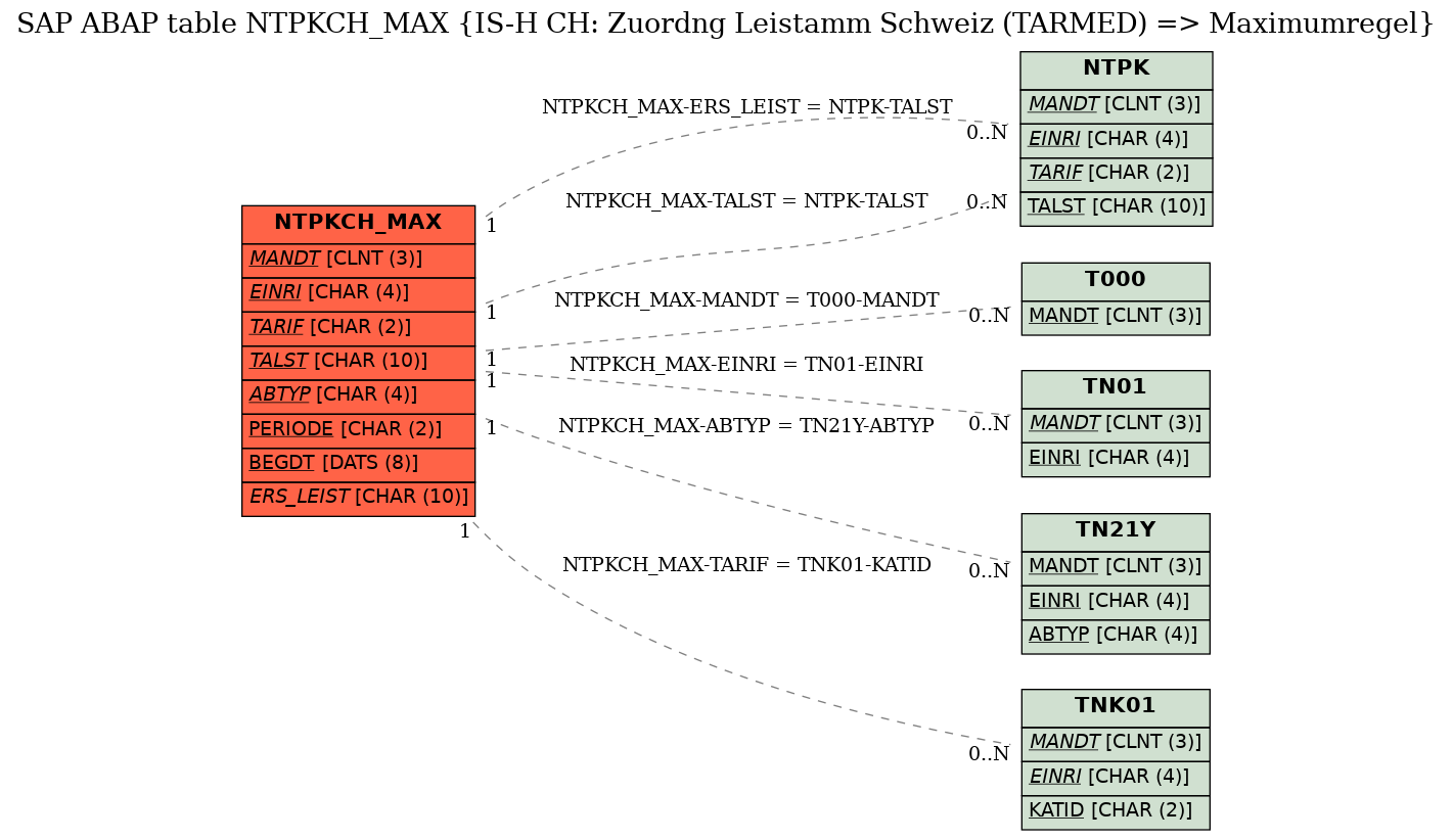 E-R Diagram for table NTPKCH_MAX (IS-H CH: Zuordng Leistamm Schweiz (TARMED) => Maximumregel)