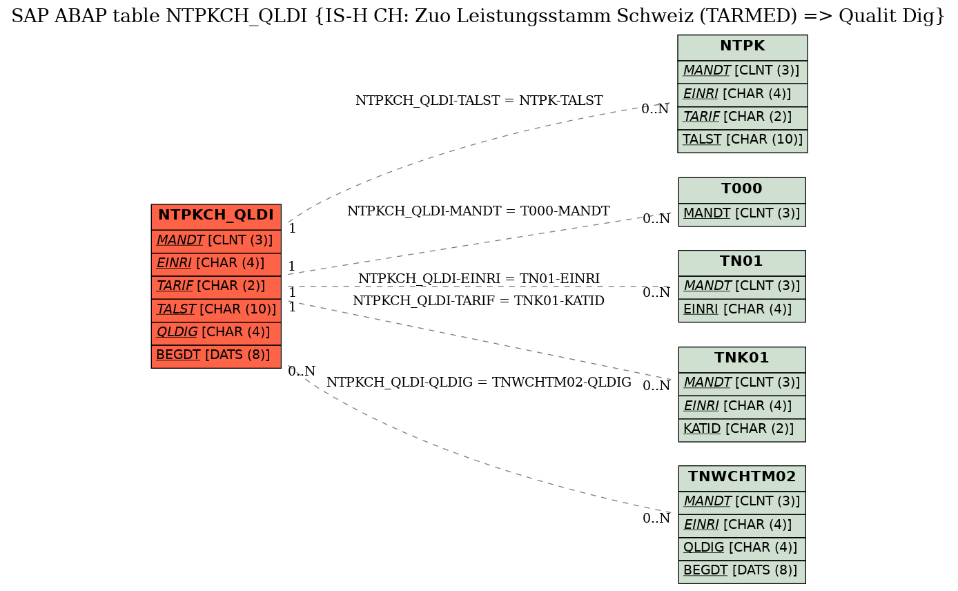 E-R Diagram for table NTPKCH_QLDI (IS-H CH: Zuo Leistungsstamm Schweiz (TARMED) => Qualit Dig)