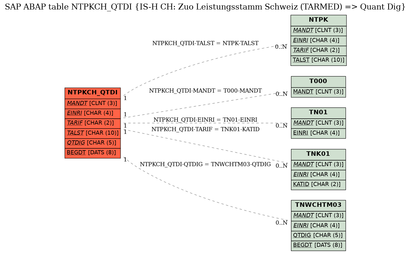 E-R Diagram for table NTPKCH_QTDI (IS-H CH: Zuo Leistungsstamm Schweiz (TARMED) => Quant Dig)