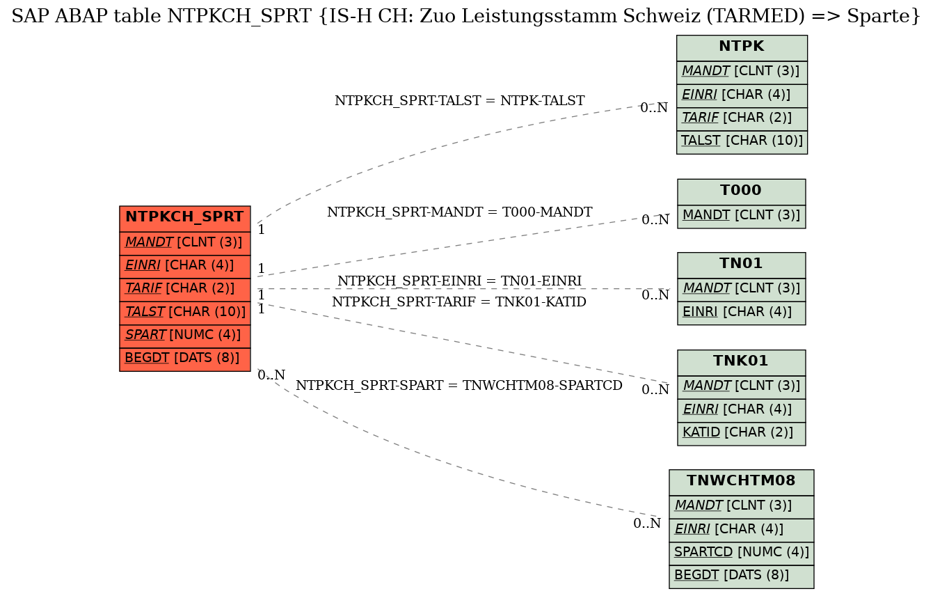 E-R Diagram for table NTPKCH_SPRT (IS-H CH: Zuo Leistungsstamm Schweiz (TARMED) => Sparte)