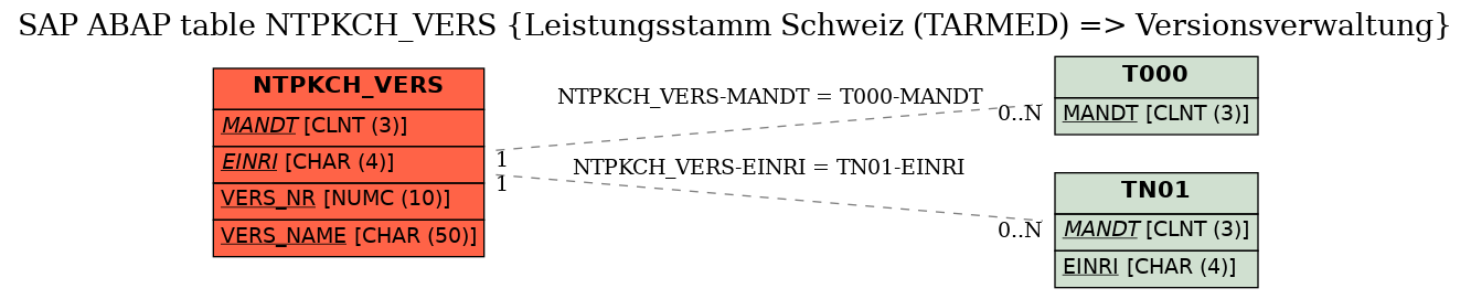 E-R Diagram for table NTPKCH_VERS (Leistungsstamm Schweiz (TARMED) => Versionsverwaltung)