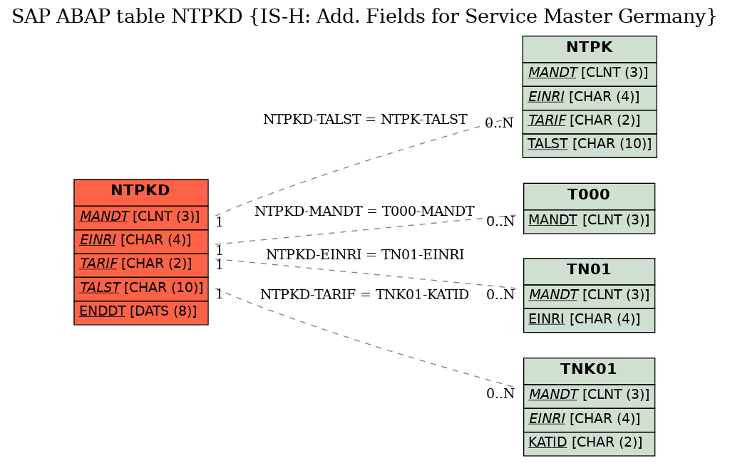 E-R Diagram for table NTPKD (IS-H: Add. Fields for Service Master Germany)