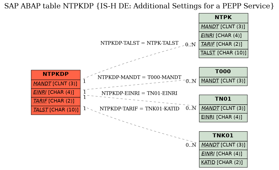 E-R Diagram for table NTPKDP (IS-H DE: Additional Settings for a PEPP Service)