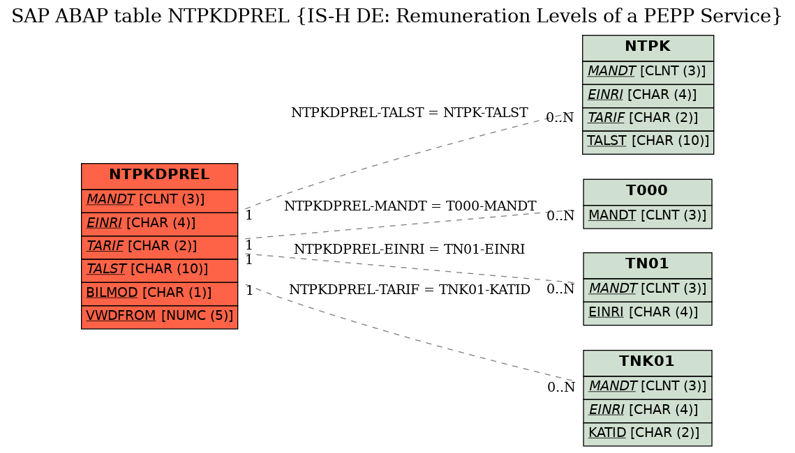 E-R Diagram for table NTPKDPREL (IS-H DE: Remuneration Levels of a PEPP Service)