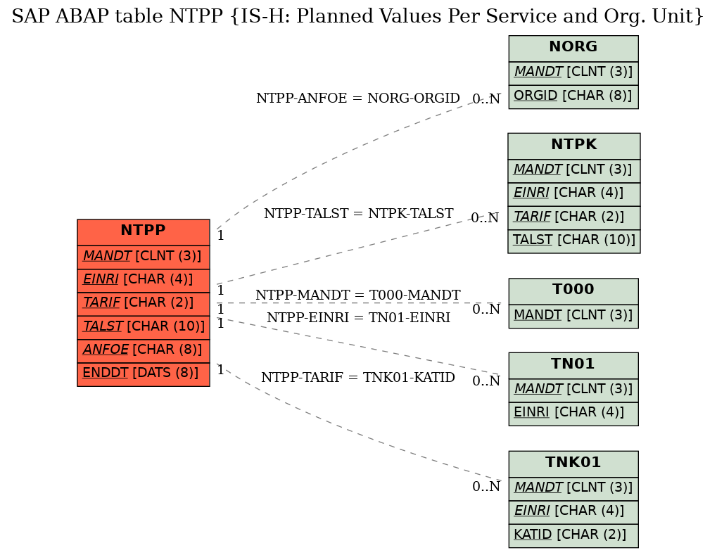 E-R Diagram for table NTPP (IS-H: Planned Values Per Service and Org. Unit)