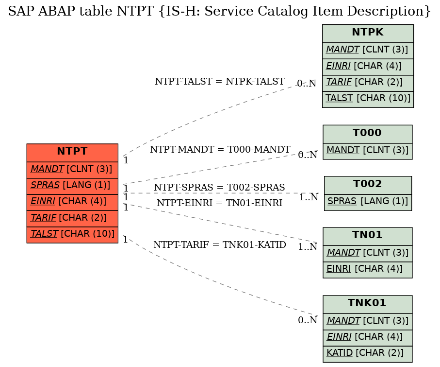 E-R Diagram for table NTPT (IS-H: Service Catalog Item Description)