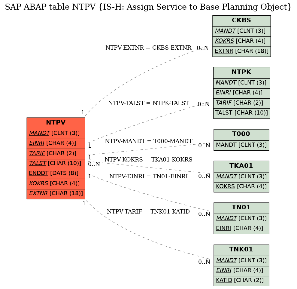 E-R Diagram for table NTPV (IS-H: Assign Service to Base Planning Object)