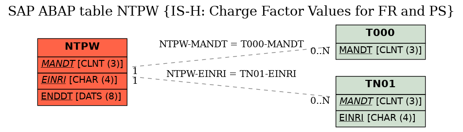 E-R Diagram for table NTPW (IS-H: Charge Factor Values for FR and PS)