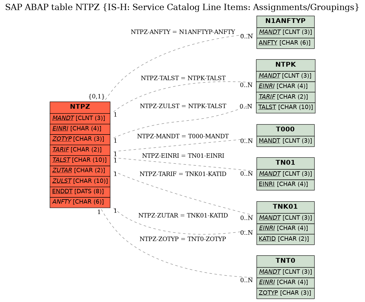 E-R Diagram for table NTPZ (IS-H: Service Catalog Line Items: Assignments/Groupings)