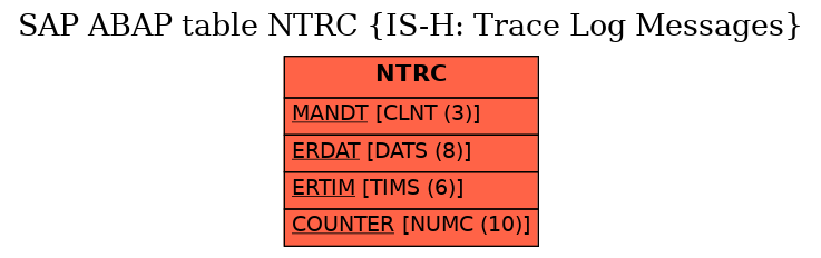 E-R Diagram for table NTRC (IS-H: Trace Log Messages)