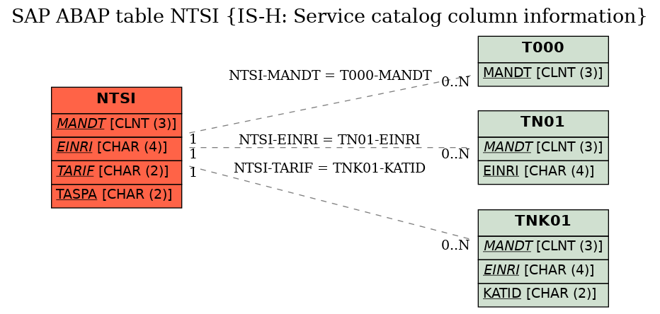 E-R Diagram for table NTSI (IS-H: Service catalog column information)