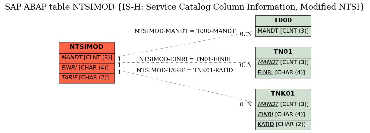 E-R Diagram for table NTSIMOD (IS-H: Service Catalog Column Information, Modified NTSI)