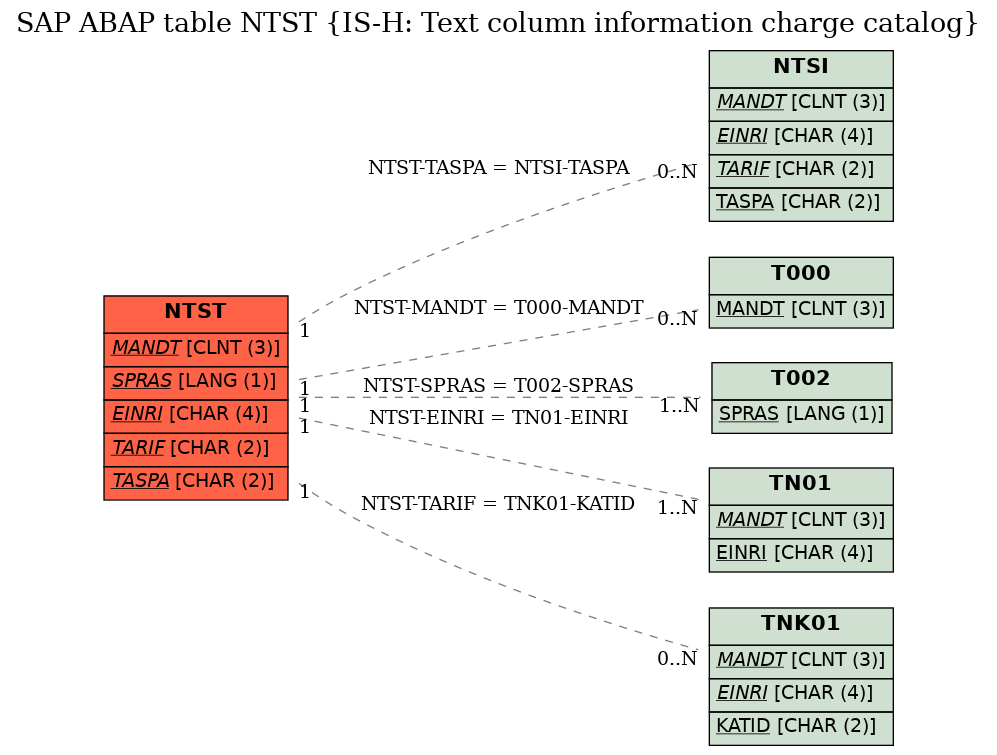 E-R Diagram for table NTST (IS-H: Text column information charge catalog)