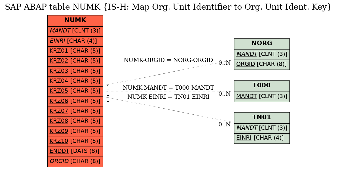 E-R Diagram for table NUMK (IS-H: Map Org. Unit Identifier to Org. Unit Ident. Key)