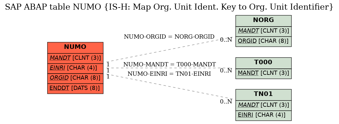 E-R Diagram for table NUMO (IS-H: Map Org. Unit Ident. Key to Org. Unit Identifier)