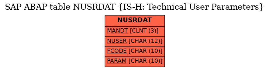 E-R Diagram for table NUSRDAT (IS-H: Technical User Parameters)